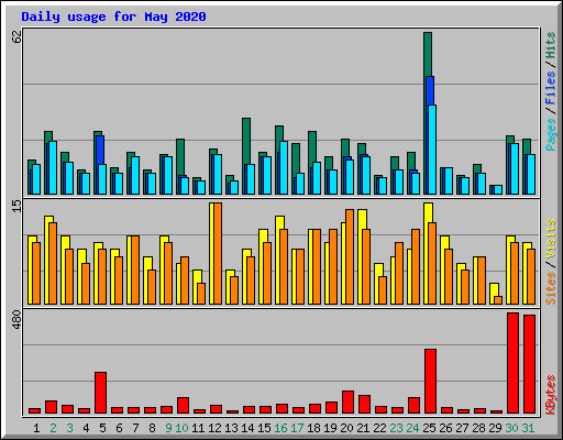 Daily usage for May 2020