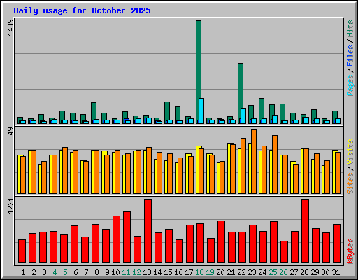 Daily usage for October 2025