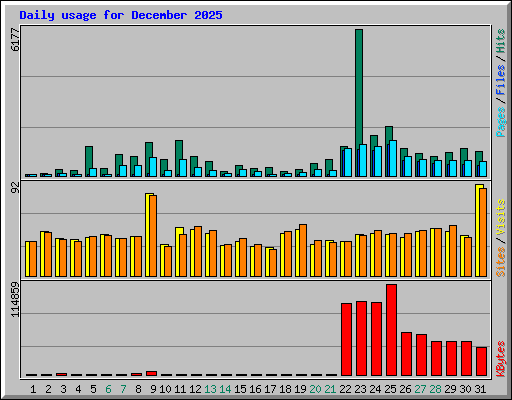 Daily usage for December 2025