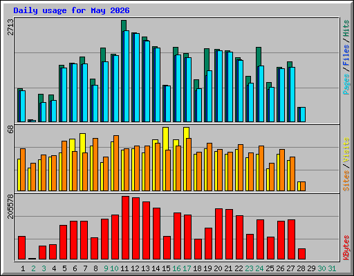 Daily usage for May 2026