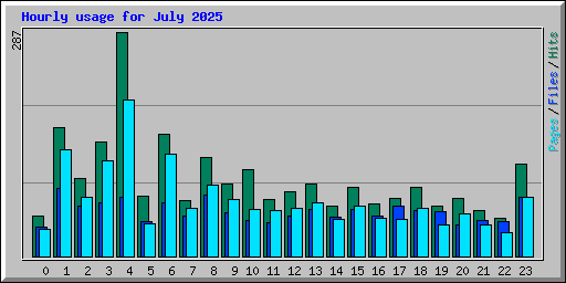 Hourly usage for July 2025