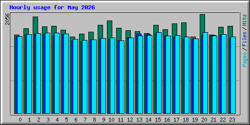 Hourly usage for May 2026