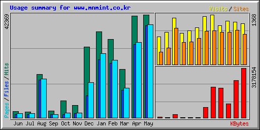 Usage summary for www.mnmint.co.kr